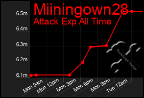 Total Graph of Miiningown28