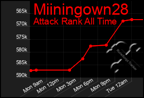 Total Graph of Miiningown28