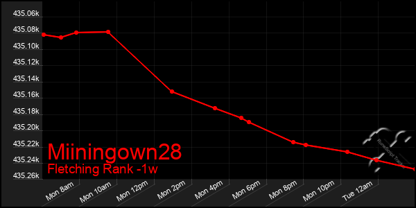 Last 7 Days Graph of Miiningown28