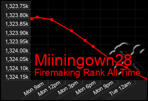 Total Graph of Miiningown28