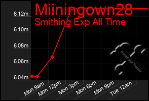 Total Graph of Miiningown28