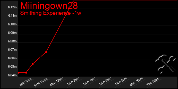 Last 7 Days Graph of Miiningown28