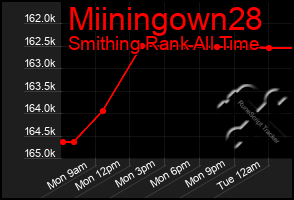 Total Graph of Miiningown28