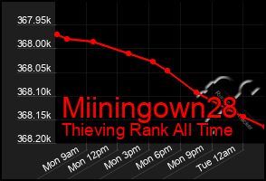 Total Graph of Miiningown28