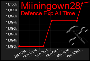 Total Graph of Miiningown28