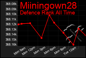 Total Graph of Miiningown28