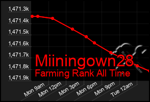 Total Graph of Miiningown28