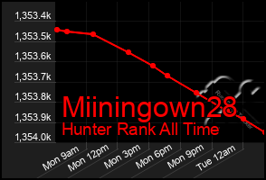 Total Graph of Miiningown28