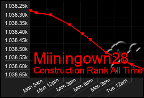 Total Graph of Miiningown28