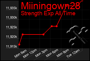 Total Graph of Miiningown28