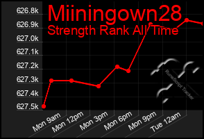 Total Graph of Miiningown28