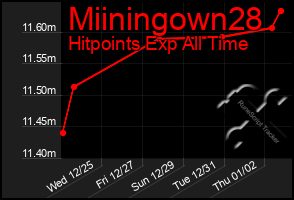 Total Graph of Miiningown28