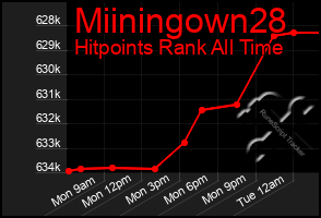 Total Graph of Miiningown28