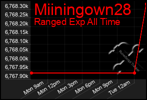 Total Graph of Miiningown28