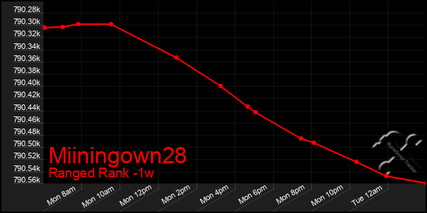 Last 7 Days Graph of Miiningown28