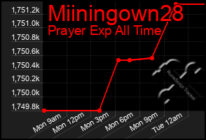 Total Graph of Miiningown28