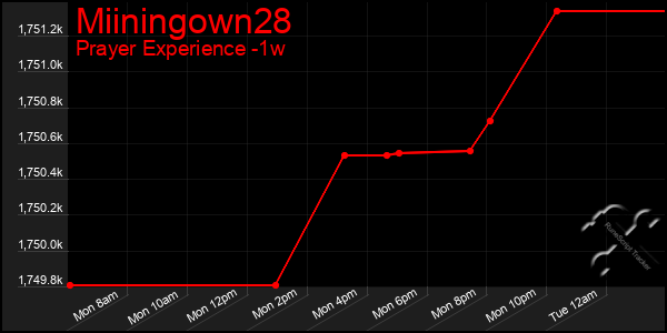 Last 7 Days Graph of Miiningown28