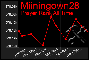 Total Graph of Miiningown28