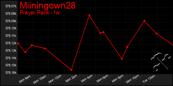 Last 7 Days Graph of Miiningown28