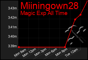 Total Graph of Miiningown28