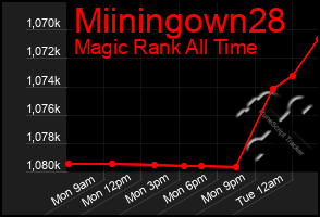 Total Graph of Miiningown28