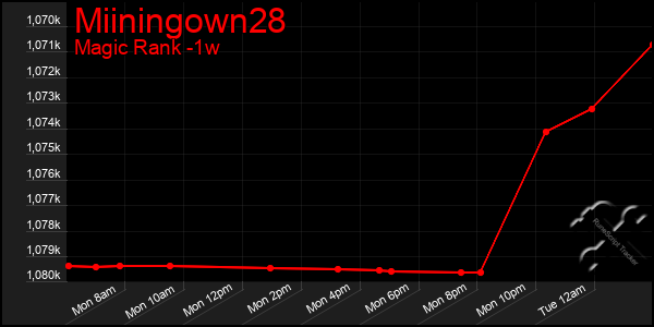 Last 7 Days Graph of Miiningown28