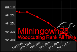 Total Graph of Miiningown28