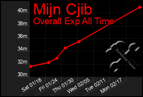 Total Graph of Mijn Cjib