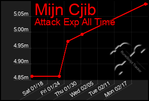 Total Graph of Mijn Cjib