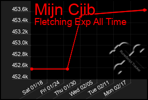 Total Graph of Mijn Cjib