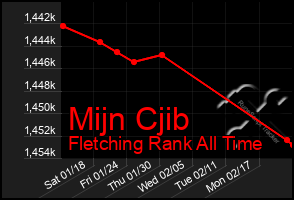 Total Graph of Mijn Cjib