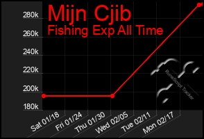 Total Graph of Mijn Cjib