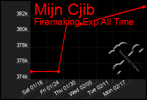 Total Graph of Mijn Cjib