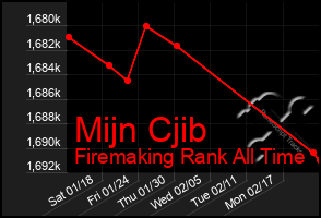 Total Graph of Mijn Cjib