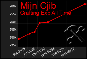 Total Graph of Mijn Cjib