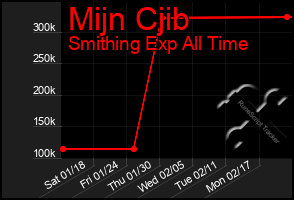 Total Graph of Mijn Cjib