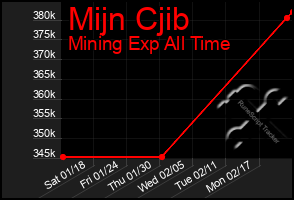 Total Graph of Mijn Cjib