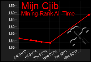 Total Graph of Mijn Cjib