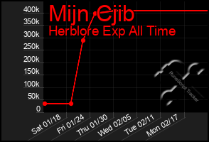 Total Graph of Mijn Cjib