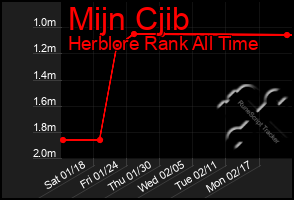 Total Graph of Mijn Cjib