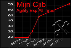 Total Graph of Mijn Cjib