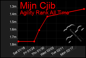 Total Graph of Mijn Cjib