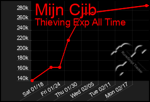 Total Graph of Mijn Cjib