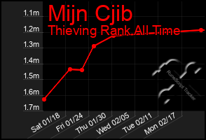 Total Graph of Mijn Cjib