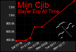 Total Graph of Mijn Cjib