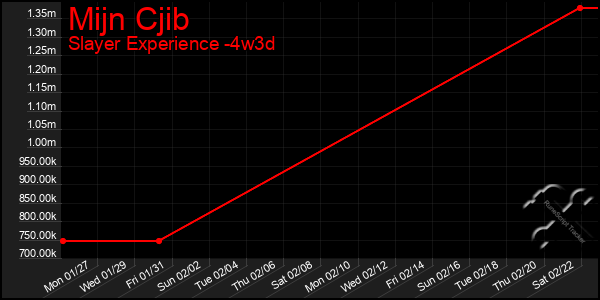 Last 31 Days Graph of Mijn Cjib