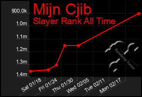 Total Graph of Mijn Cjib