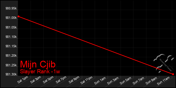 Last 7 Days Graph of Mijn Cjib