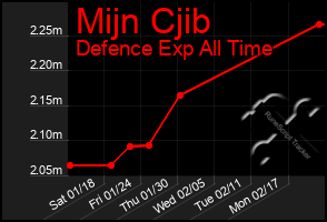 Total Graph of Mijn Cjib