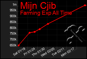 Total Graph of Mijn Cjib